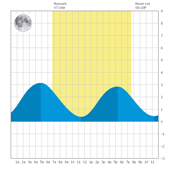 Haxall tide chart for Thursday, April 6, 2023