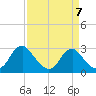 Haxall tide chart for Friday, April 7, 2023