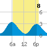 Haxall tide chart for Saturday, April 8, 2023
