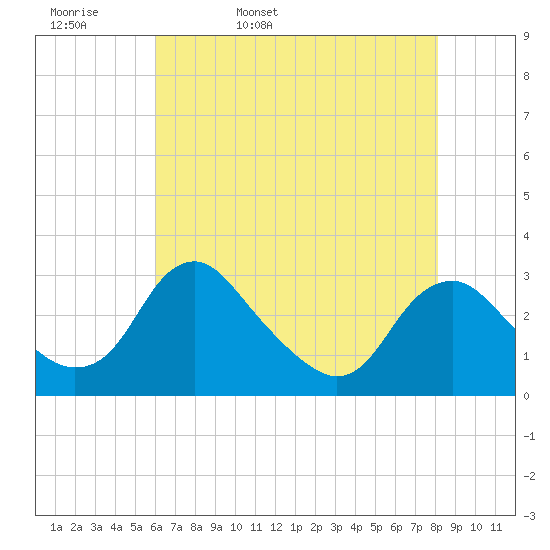 Haxall tide chart for Wednesday, May 10, 2023