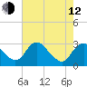 Haxall tide chart for Friday, May 12, 2023
