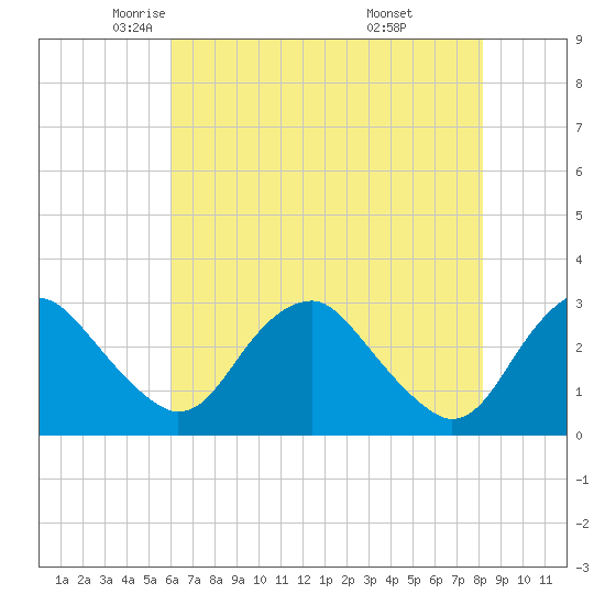 Haxall tide chart for Sunday, May 14, 2023