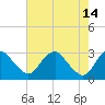 Haxall tide chart for Sunday, May 14, 2023