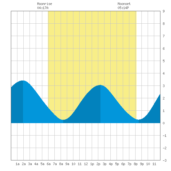Haxall tide chart for Tuesday, May 16, 2023