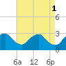 Haxall tide chart for Monday, May 1, 2023