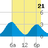 Haxall tide chart for Sunday, May 21, 2023
