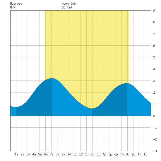 Haxall tide chart for Tuesday, May 23, 2023