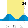 Haxall tide chart for Wednesday, May 24, 2023