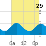 Haxall tide chart for Thursday, May 25, 2023
