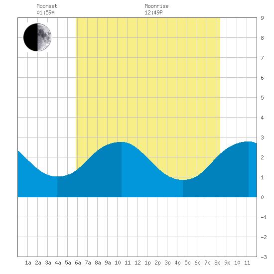 Haxall tide chart for Saturday, May 27, 2023