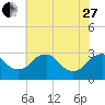 Haxall tide chart for Saturday, May 27, 2023