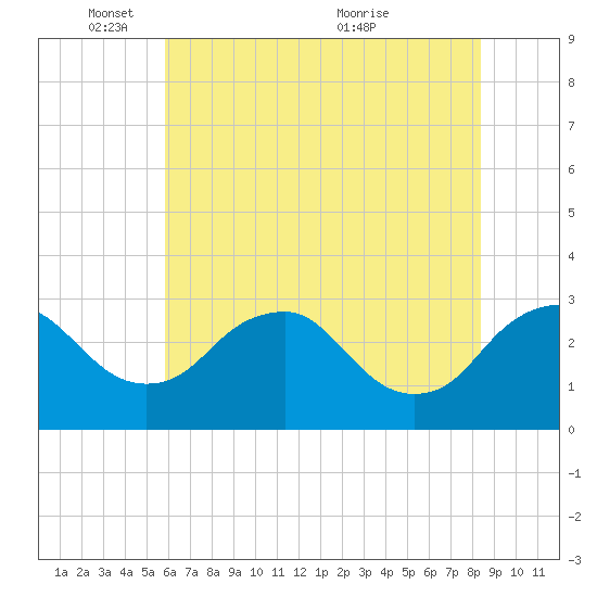 Haxall tide chart for Sunday, May 28, 2023