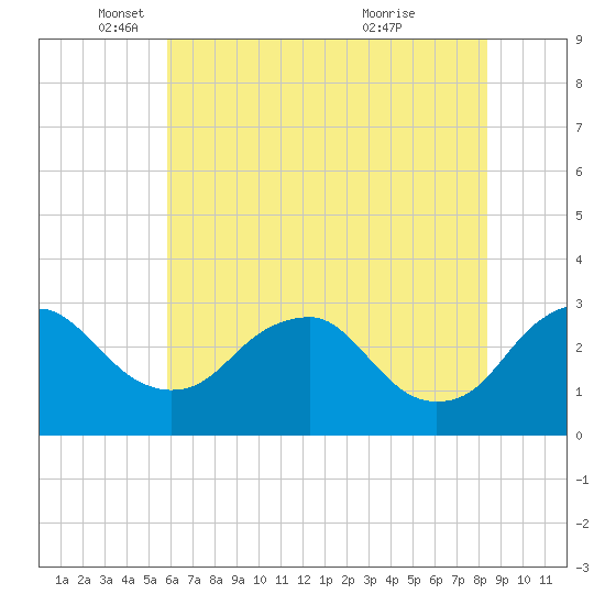Haxall tide chart for Monday, May 29, 2023
