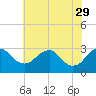 Haxall tide chart for Monday, May 29, 2023