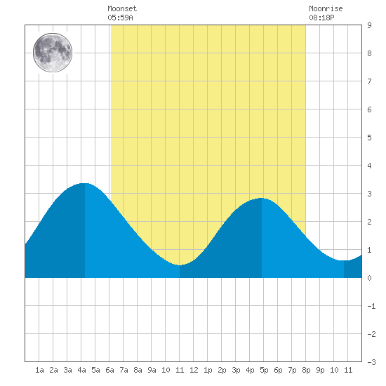 Haxall tide chart for Friday, May 5, 2023