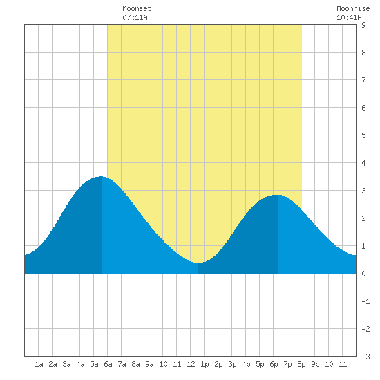 Haxall tide chart for Sunday, May 7, 2023