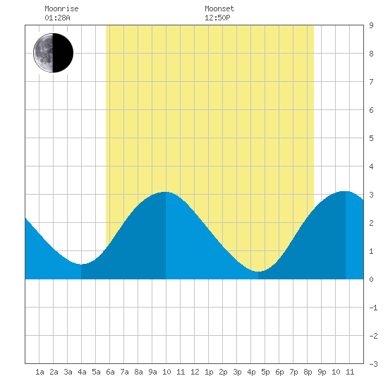 Haxall tide chart for Saturday, June 10, 2023