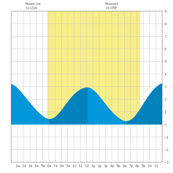 Haxall tide chart for Monday, June 12, 2023