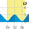 Haxall tide chart for Monday, June 12, 2023