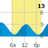 Haxall tide chart for Tuesday, June 13, 2023