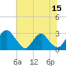 Haxall tide chart for Thursday, June 15, 2023
