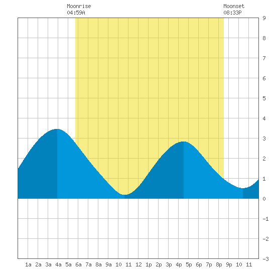 Haxall tide chart for Saturday, June 17, 2023