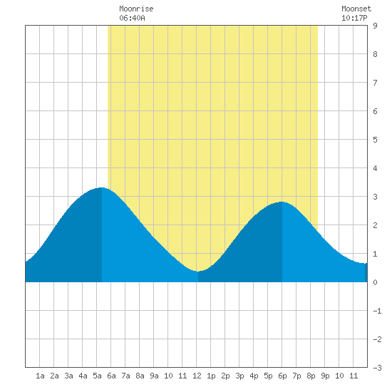 Haxall tide chart for Monday, June 19, 2023