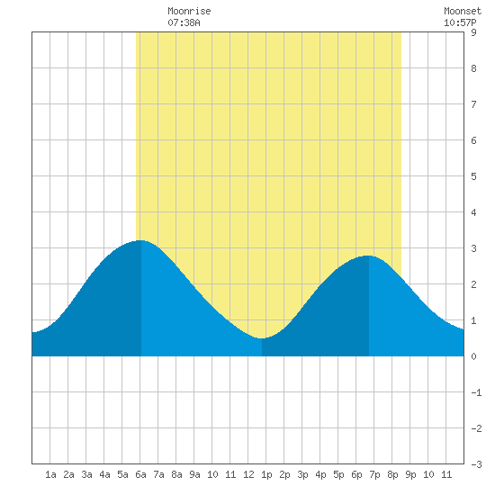 Haxall tide chart for Tuesday, June 20, 2023