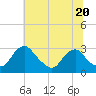 Haxall tide chart for Tuesday, June 20, 2023