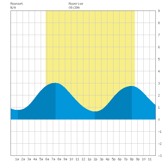 Haxall tide chart for Thursday, June 22, 2023