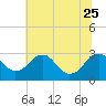 Haxall tide chart for Sunday, June 25, 2023