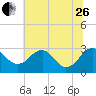 Haxall tide chart for Monday, June 26, 2023