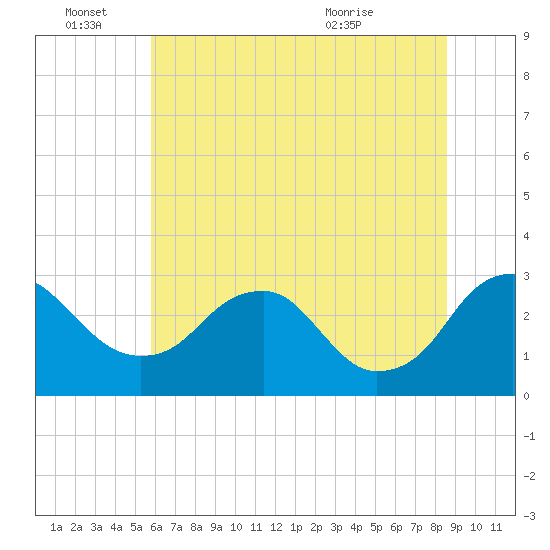 Haxall tide chart for Tuesday, June 27, 2023