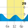 Haxall tide chart for Thursday, June 29, 2023