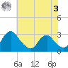 Haxall tide chart for Saturday, June 3, 2023