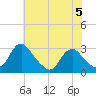 Haxall tide chart for Monday, June 5, 2023