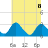 Haxall tide chart for Thursday, June 8, 2023
