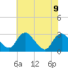 Haxall tide chart for Friday, June 9, 2023