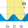 Haxall tide chart for Tuesday, July 11, 2023