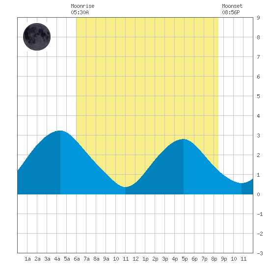 Haxall tide chart for Monday, July 17, 2023