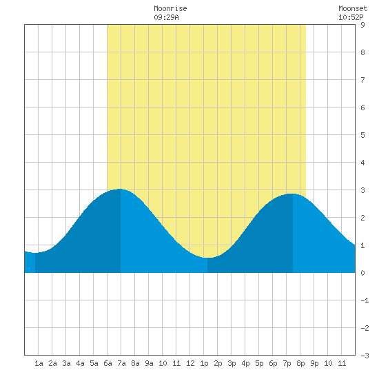 Haxall tide chart for Friday, July 21, 2023