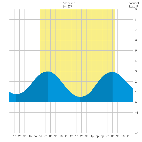 Haxall tide chart for Saturday, July 22, 2023