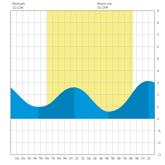 Haxall tide chart for Wednesday, July 26, 2023