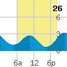 Haxall tide chart for Wednesday, July 26, 2023