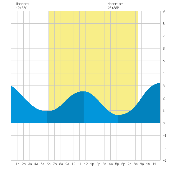 Haxall tide chart for Thursday, July 27, 2023