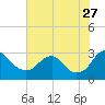 Haxall tide chart for Thursday, July 27, 2023
