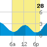 Haxall tide chart for Friday, July 28, 2023