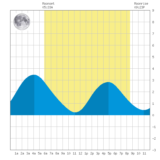 Haxall tide chart for Monday, July 3, 2023