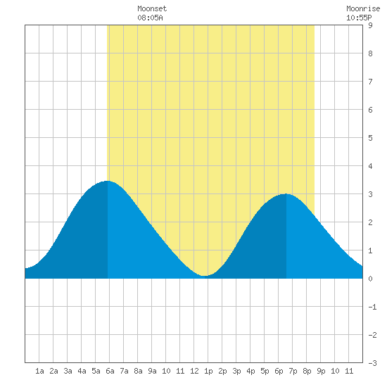 Haxall tide chart for Wednesday, July 5, 2023