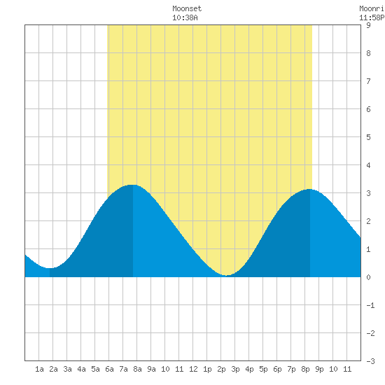 Haxall tide chart for Friday, July 7, 2023